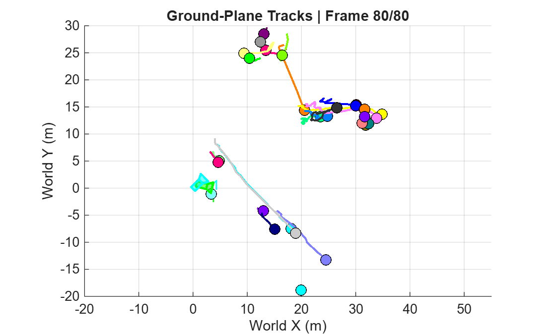 Figure contains an axes object. The axes object with title Ground-Plane Tracks | Frame 80/80, xlabel World X (m), ylabel World Y (m) contains 80 objects of type line, text, patch. One or more of the lines displays its values using only markers