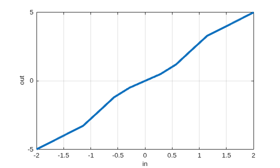 Figure contains an axes object. The axes object with xlabel in, ylabel out contains an object of type line.