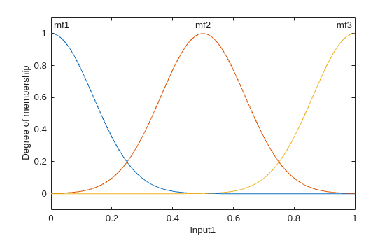 Figure contains an axes object. The axes object with xlabel input1, ylabel Degree of membership contains 6 objects of type line, text.