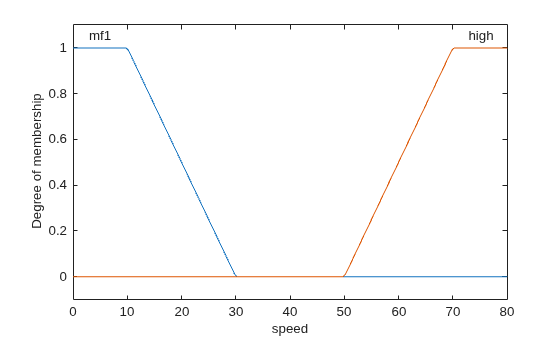 Figure contains an axes object. The axes object with xlabel speed, ylabel Degree of membership contains 4 objects of type line, text.