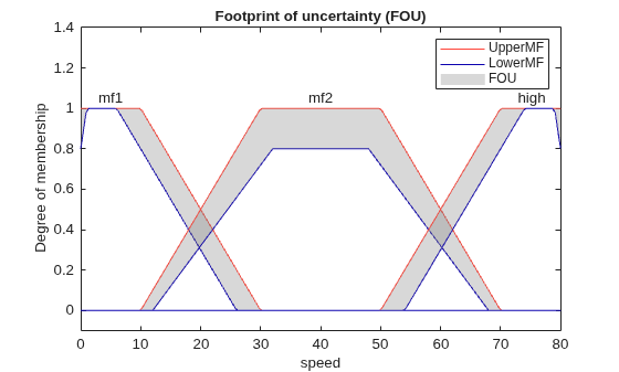 Figure contains an axes object. The axes object with title Footprint of uncertainty (FOU), xlabel speed, ylabel Degree of membership contains 12 objects of type line, patch, text. These objects represent UpperMF, LowerMF, FOU.