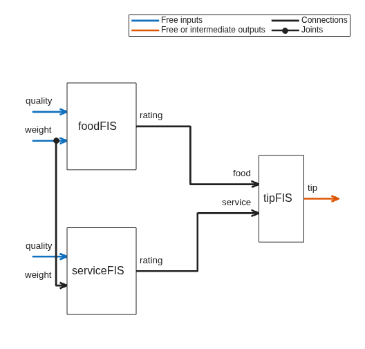 Figure FIS Tree Plot: weightedTipper contains an axes object. The axes object contains 27 objects of type line, text, patch. These objects represent Free or intermediate outputs, Free inputs, Connections, Joints.