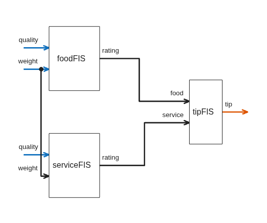 Figure FIS Tree Plot: weightedTipper contains an axes object. The axes object contains 27 objects of type line, text, patch. These objects represent Free or intermediate outputs, Free inputs, Connections, Joints.