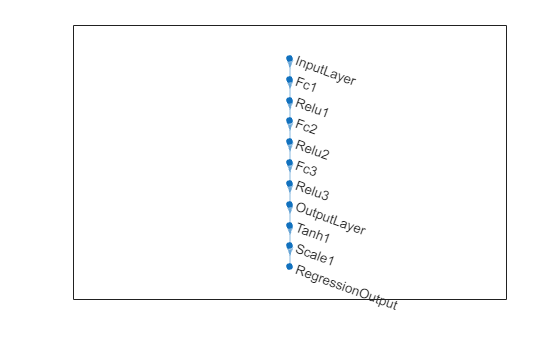 Figure contains an axes object. The axes object contains an object of type graphplot.
