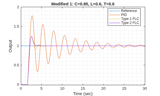 Figure contains an axes object. The axes object with title Modified 1: C=0.85, L=0.6, T=0.6, xlabel Time (sec), ylabel Output contains 4 objects of type line. These objects represent Reference, PID, Type-1 FLC, Type-2 FLC.