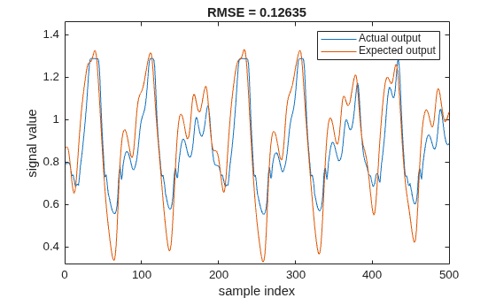 Figure contains an axes object. The axes object with title RMSE = 0.12635, xlabel sample index, ylabel signal value contains 2 objects of type line. These objects represent Actual output, Expected output.