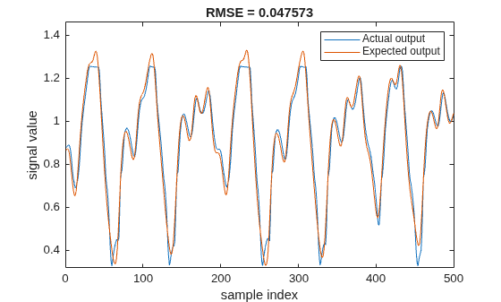 Figure contains an axes object. The axes object with title RMSE = 0.047573, xlabel sample index, ylabel signal value contains 2 objects of type line. These objects represent Actual output, Expected output.
