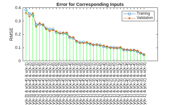 Figure contains an axes object. The axes object with title Error for Corresponding Inputs, ylabel RMSE contains 3 objects of type line. These objects represent Training, Validation.