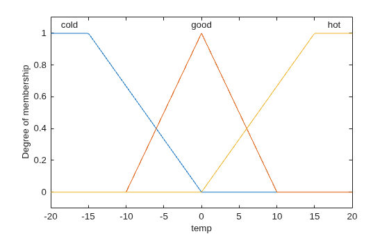 Figure contains an axes object. The axes object with xlabel temp, ylabel Degree of membership contains 6 objects of type line, text.