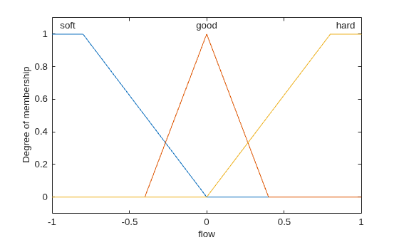 Figure contains an axes object. The axes object with xlabel flow, ylabel Degree of membership contains 6 objects of type line, text.