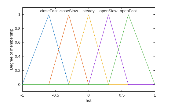 Figure contains an axes object. The axes object with xlabel hot, ylabel Degree of membership contains 10 objects of type line, text.
