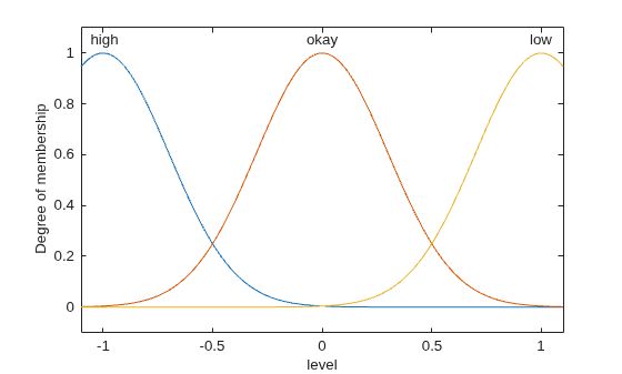 Figure contains an axes object. The axes object with xlabel level, ylabel Degree of membership contains 6 objects of type line, text.