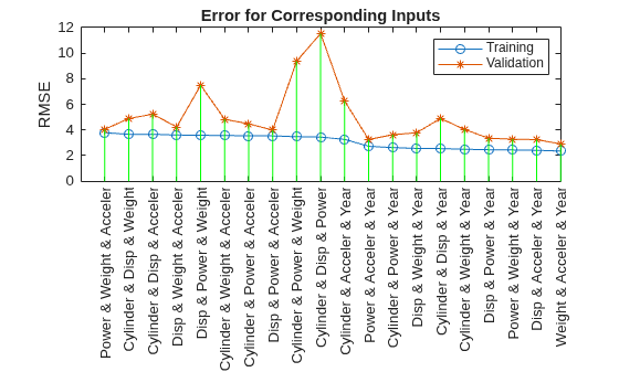 Figure contains an axes object. The axes object with title Error for Corresponding Inputs, ylabel RMSE contains 3 objects of type line. These objects represent Training, Validation.