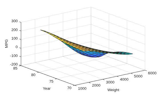 Figure contains an axes object. The axes object with xlabel Weight, ylabel Year contains an object of type surface.