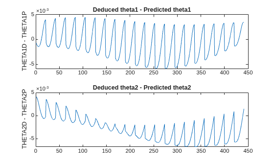 Figure contains 2 axes objects. Axes object 1 with title Deduced theta1 - Predicted theta1, ylabel THETA1D - THETA1P contains an object of type line. Axes object 2 with title Deduced theta2 - Predicted theta2, ylabel THETA2D - THETA2P contains an object of type line.