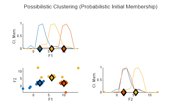 Figure contains 3 axes objects. Axes object 1 with xlabel F1, ylabel Cl. Mem. contains 6 objects of type line. Axes object 2 with xlabel F1, ylabel F2 contains 6 objects of type scatter. Axes object 3 with xlabel F2, ylabel Cl. Mem. contains 6 objects of type line.