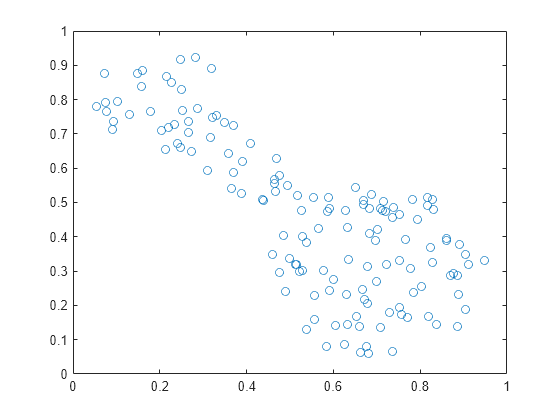 Figure contains an axes object. The axes contains a line object which displays its values using only markers.