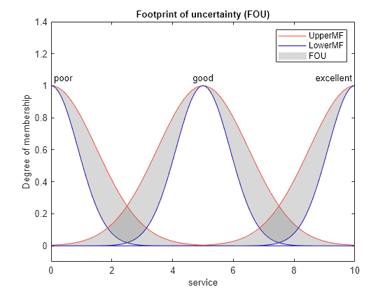 Figure contains an axes object. The axes object with title Footprint of uncertainty (FOU), xlabel service, ylabel Degree of membership contains 12 objects of type line, patch, text. These objects represent UpperMF, LowerMF, FOU.