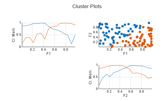 Figure contains 3 axes objects. Axes object 1 with xlabel F1, ylabel Cl. Mem. contains 2 objects of type line. Axes object 2 with xlabel F1, ylabel F2 contains 2 objects of type scatter. Axes object 3 with xlabel F2, ylabel Cl. Mem. contains 2 objects of type line.