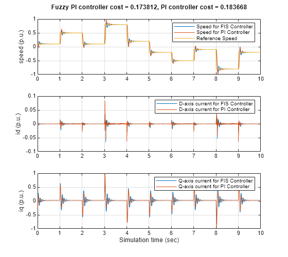 Field-Oriented Control of PMSM Using Fuzzy PI Controller