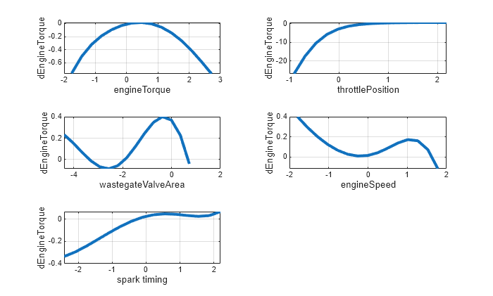 Figure contains 5 axes objects. Axes object 1 with xlabel engineTorque, ylabel dEngineTorque contains an object of type line. Axes object 2 with xlabel throttlePosition, ylabel dEngineTorque contains an object of type line. Axes object 3 with xlabel wastegateValveArea, ylabel dEngineTorque contains an object of type line. Axes object 4 with xlabel engineSpeed, ylabel dEngineTorque contains an object of type line. Axes object 5 with xlabel spark timing, ylabel dEngineTorque contains an object of type line.