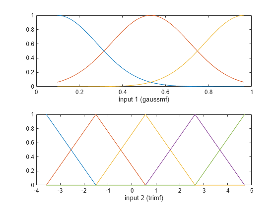 Figure contains 2 axes objects. Axes object 1 with xlabel input 1 (gaussmf) contains 3 objects of type line. Axes object 2 with xlabel input 2 (trimf) contains 5 objects of type line.