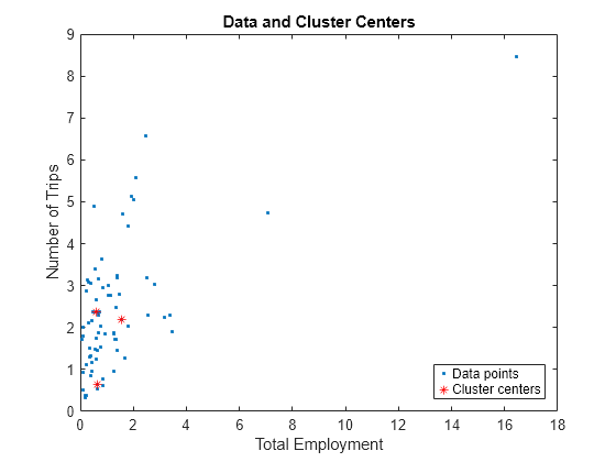 Figure contains an axes object. The axes object with title Data and Cluster Centers, xlabel Total Employment, ylabel Number of Trips contains 2 objects of type line. One or more of the lines displays its values using only markers These objects represent Data points, Cluster centers.