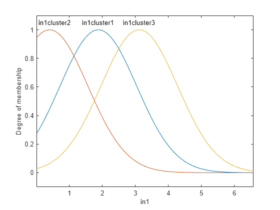 Figure contains an axes object. The axes object with xlabel in1, ylabel Degree of membership contains 6 objects of type line, text.