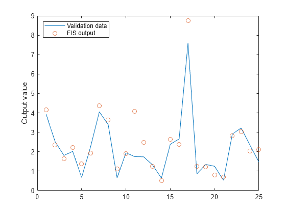 Figure contains an axes object. The axes object with ylabel Output value contains 2 objects of type line. One or more of the lines displays its values using only markers These objects represent Validation data, FIS output.