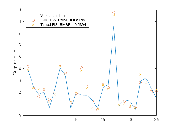 Figure contains an axes object. The axes object with ylabel Output value contains 3 objects of type line. One or more of the lines displays its values using only markers These objects represent Validation data, Initial FIS: RMSE = 0.61788, Tuned FIS: RMSE = 0.58941.