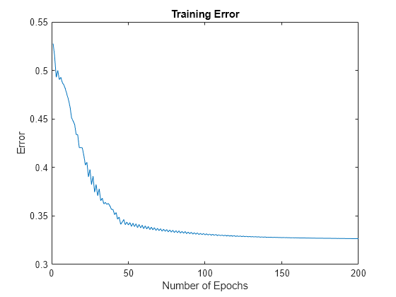 Figure contains an axes object. The axes object with title Training Error, xlabel Number of Epochs, ylabel Error contains an object of type line.