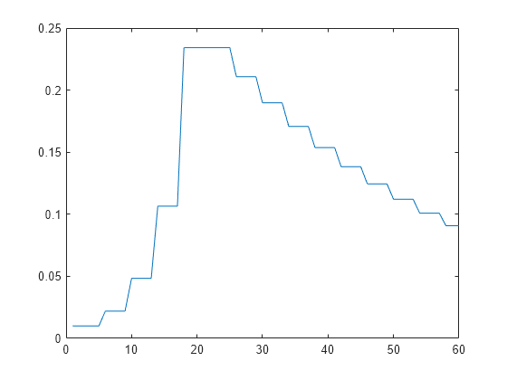 Figure contains an axes object. The axes object contains an object of type line.