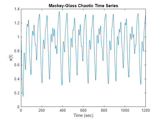 Figure contains an axes object. The axes object with title Mackey-Glass Chaotic Time Series, xlabel Time (sec), ylabel x(t) contains an object of type line.