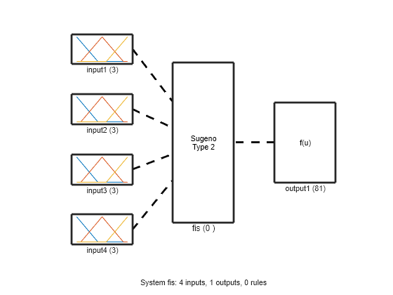 Figure contains 7 axes objects. Axes object 1 with xlabel input1 (3) contains 3 objects of type line. Axes object 2 with xlabel input2 (3) contains 3 objects of type line. Axes object 3 with xlabel input3 (3) contains 3 objects of type line. Axes object 4 with xlabel input4 (3) contains 3 objects of type line. Axes object 5 with xlabel output1 (81) contains an object of type text. Axes object 6 with xlabel fis (0 ) contains an object of type text. Hidden axes object 7 with xlabel System fis: 4 inputs, 1 outputs, 0 rules contains 5 objects of type line.