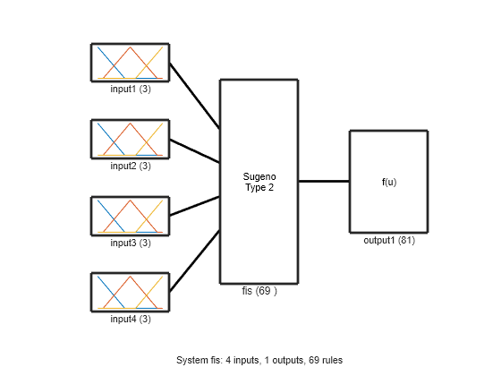 Figure contains 7 axes objects. Axes object 1 with xlabel input1 (3) contains 3 objects of type line. Axes object 2 with xlabel input2 (3) contains 3 objects of type line. Axes object 3 with xlabel input3 (3) contains 3 objects of type line. Axes object 4 with xlabel input4 (3) contains 3 objects of type line. Axes object 5 with xlabel output1 (81) contains an object of type text. Axes object 6 with xlabel fis (69 ) contains an object of type text. Hidden axes object 7 with xlabel System fis: 4 inputs, 1 outputs, 69 rules contains 5 objects of type line.