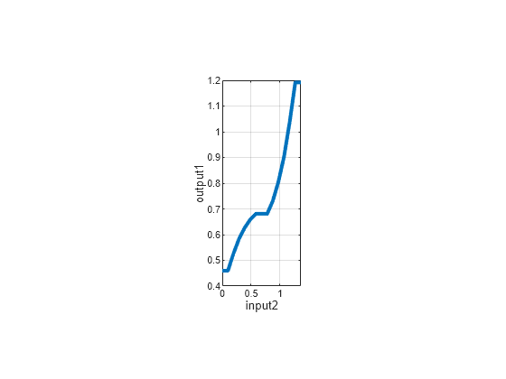 Figure contains an axes object. The axes object with xlabel input2, ylabel output1 contains an object of type line.