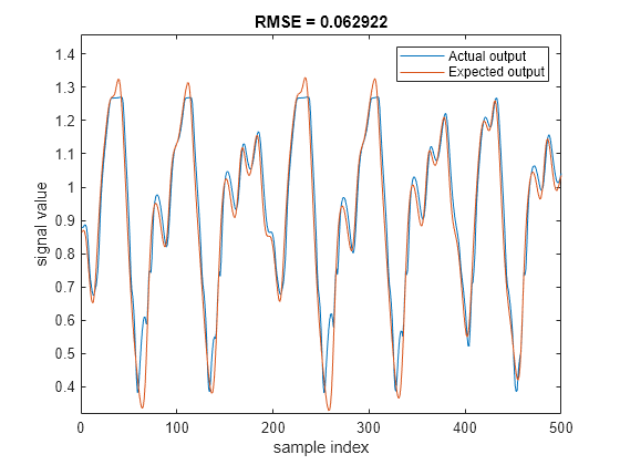 Figure contains an axes object. The axes object with title RMSE = 0.062922, xlabel sample index, ylabel signal value contains 2 objects of type line. These objects represent Actual output, Expected output.