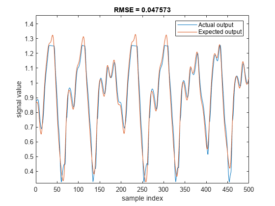 Predict Chaotic Time Series Using Type-2 FIS