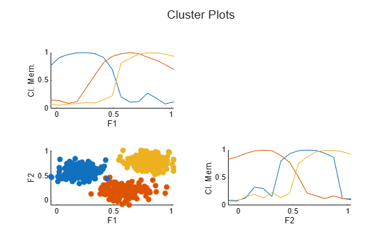 Figure contains 3 axes objects. Axes object 1 with xlabel F1, ylabel Cl. Mem. contains 3 objects of type line. Axes object 2 with xlabel F1, ylabel F2 contains 3 objects of type scatter. Axes object 3 with xlabel F2, ylabel Cl. Mem. contains 3 objects of type line.