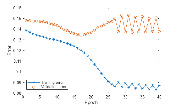 Figure contains an axes object. The axes object with xlabel Epoch, ylabel Error contains 2 objects of type line. These objects represent Training error, Validation error.