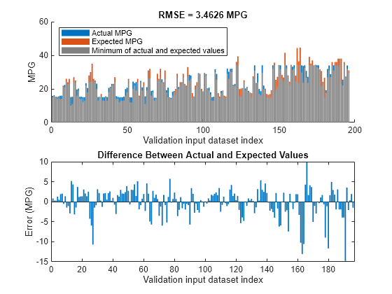 Figure contains 2 axes objects. Axes object 1 with title RMSE = 3.4626 MPG, xlabel Validation input dataset index, ylabel MPG contains 3 objects of type bar. These objects represent Actual MPG, Expected MPG, Minimum of actual and expected values. Axes object 2 with title Difference Between Actual and Expected Values, xlabel Validation input dataset index, ylabel Error (MPG) contains an object of type bar.