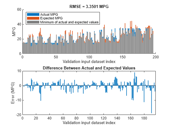 Figure contains 2 axes objects. Axes object 1 with title RMSE = 3.3501 MPG, xlabel Validation input dataset index, ylabel MPG contains 3 objects of type bar. These objects represent Actual MPG, Expected MPG, Minimum of actual and expected values. Axes object 2 with title Difference Between Actual and Expected Values, xlabel Validation input dataset index, ylabel Error (MPG) contains an object of type bar.