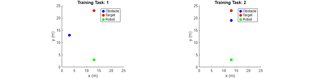 Figure contains 2 axes objects. Axes object 1 with title Training Task: 1, xlabel x (m), ylabel y (m) contains 6 objects of type line, rectangle. One or more of the lines displays its values using only markers These objects represent Obstacle, Target, Robot. Axes object 2 with title Training Task: 2, xlabel x (m), ylabel y (m) contains 6 objects of type line, rectangle. One or more of the lines displays its values using only markers These objects represent Obstacle, Target, Robot.