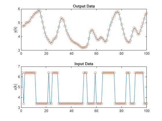 Figure contains 2 axes objects. Axes object 1 with title Output Data, ylabel y(k) contains 2 objects of type line. One or more of the lines displays its values using only markers Axes object 2 with title Input Data, ylabel u(k) contains 2 objects of type line. One or more of the lines displays its values using only markers