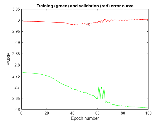 Figure contains an axes object. The axes object with title Training (green) and validation (red) error curve, xlabel Epoch number, ylabel RMSE contains 3 objects of type line. One or more of the lines displays its values using only markers