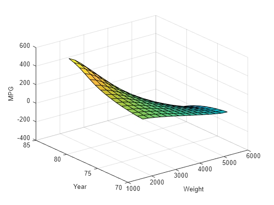 Figure contains an axes object. The axes object with xlabel Weight, ylabel Year contains an object of type surface.