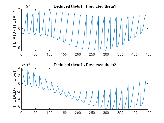 Figure contains 2 axes objects. Axes object 1 with title Deduced theta1 - Predicted theta1, ylabel THETA1D - THETA1P contains an object of type line. Axes object 2 with title Deduced theta2 - Predicted theta2, ylabel THETA2D - THETA2P contains an object of type line.