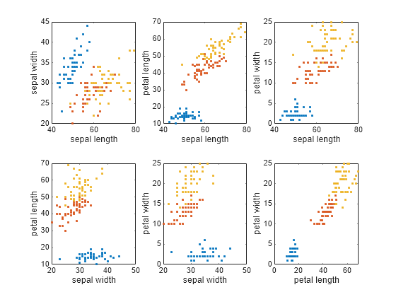 Figure contains 6 axes objects. Axes object 1 with xlabel sepal length, ylabel sepal width contains 3 objects of type line. One or more of the lines displays its values using only markers Axes object 2 with xlabel sepal length, ylabel petal length contains 3 objects of type line. One or more of the lines displays its values using only markers Axes object 3 with xlabel sepal length, ylabel petal width contains 3 objects of type line. One or more of the lines displays its values using only markers Axes object 4 with xlabel sepal width, ylabel petal length contains 3 objects of type line. One or more of the lines displays its values using only markers Axes object 5 with xlabel sepal width, ylabel petal width contains 3 objects of type line. One or more of the lines displays its values using only markers Axes object 6 with xlabel petal length, ylabel petal width contains 3 objects of type line. One or more of the lines displays its values using only markers