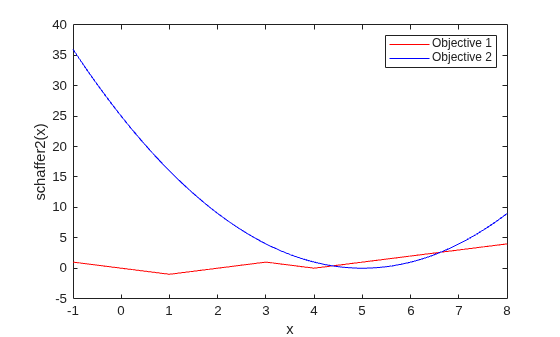 Objective 2, as x increases from -1 to 1, first decreases, then increases as x increaes to 2, then decreases as x increases to 4, then increases as x increases to 8. Objective 2 is convex with a minimum at x = 5.