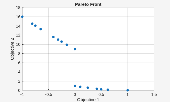 The Pareto front shows objective 2 jumps down from about 8 to about 1 as objective 1 increases above 0.